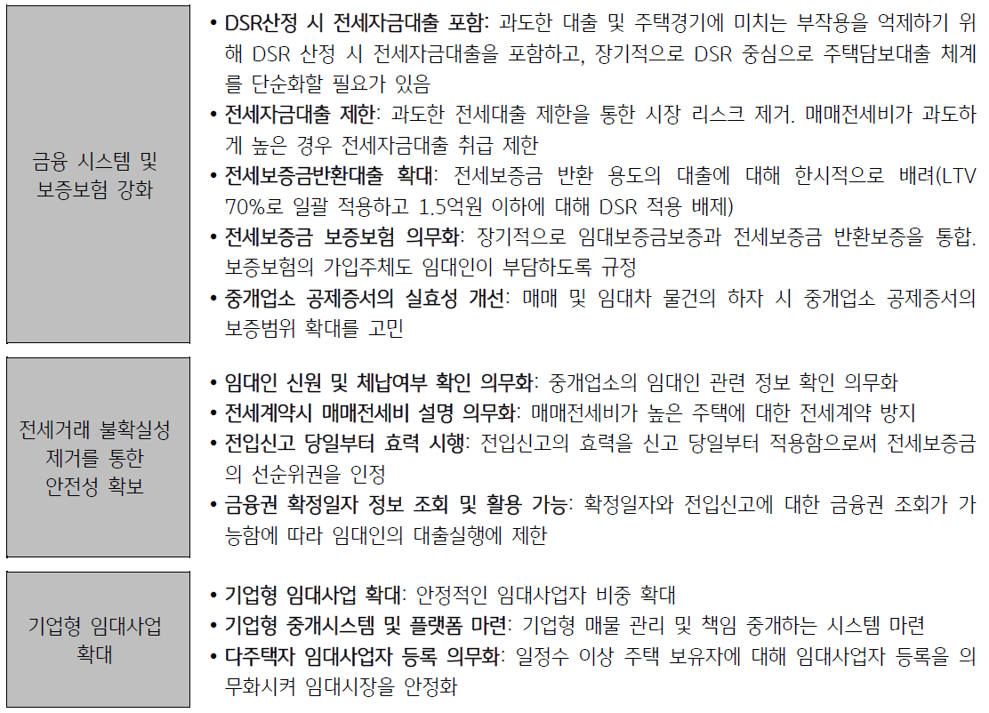 전세시장의 구조적 문제 해결 정책을 제언한 글이며 금융 시스템 및 보증보험 강화, 전세거래 불확실성 제거를 통한 안전성 확보, 기업형 임대사업 확대 등 3가지로 크게 볼 수 있다.