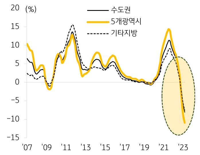 전세가격이 상승하지 않는다면 역전세로 인한 전세보증금 이슈는 2024년까지 지속될 수 있음.