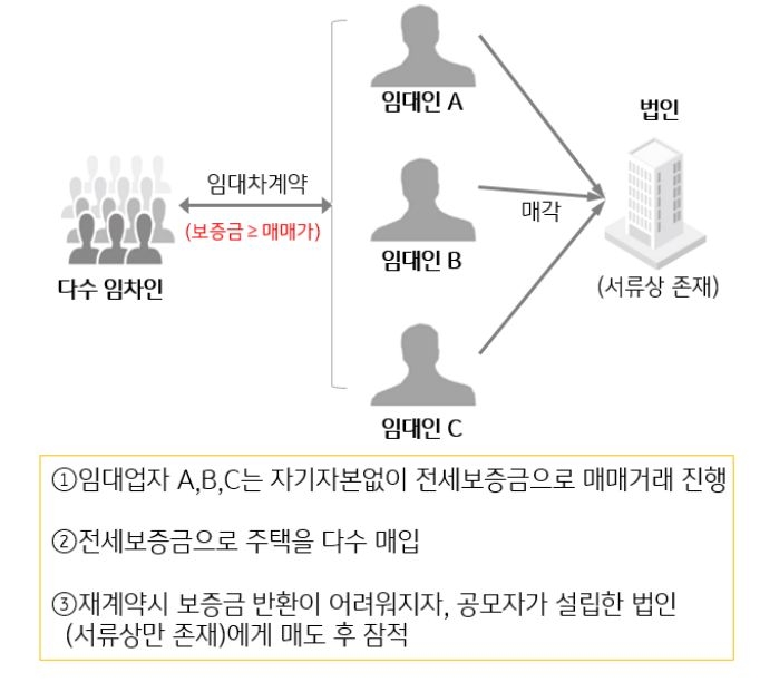 다수의 임대인이 무자본으로 전세보증금을 받아 주택 구입. 이후 전세보증금 반환이 어렵게 되자 공모자가 설립한 법인(서류상으로만 존재)에 매도한 뒤 잠적