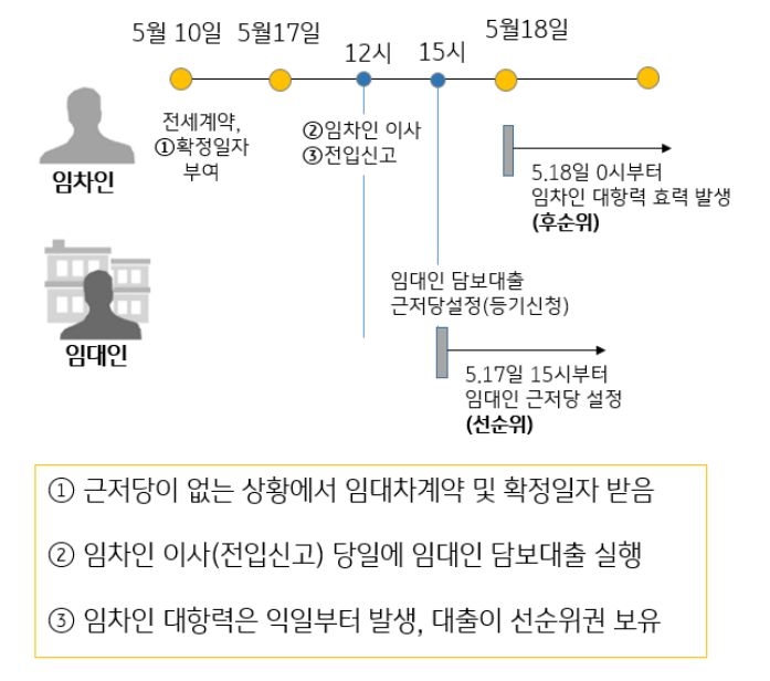 임대차계약을 체결하고 확정일자와 전입신고를 했는데, 계약 당일 임대인이 대출을 받아 전세보증금보다 우선순위를 확보하면서 전세보증금을 반환받지 못하게 됨