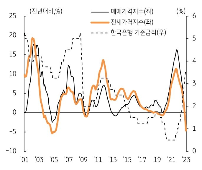 2020년 이전 갭투자는 주택경기 호황으로 문제 발생의 여지가 없었으나 2021년 말부터 거래 위축, 주택경기 침체 조짐을 보이면서 보증금 리스크가 현실화되기 시작.