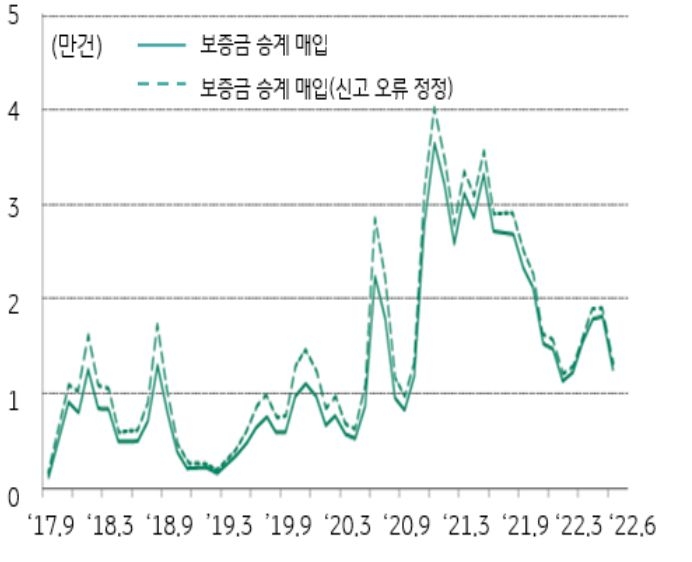 최근 주택경기가 빠르게 위축되면서 매매전세비가 높은 주택의 경우 보증금 미반환 리스크가 현실화될 가능성이 높음.