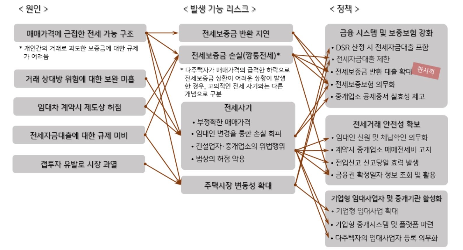 전세자금대출로 인한 유동성 증가가 주택가격에 미치는 영향을 축소하기 위해 전세자금대출을 DSR 산정에 포함