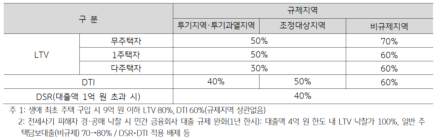 주택담보대출 구분에는 무주택자, 1주택자, 다주택자가 있으며 규제지역은 투기지역, 조정대상지역, 비규제지역으로 구분되어 있다.