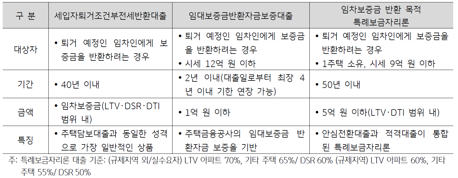 정부는 올해 3월부터 임차보증금 반환 목적 주택담보대출에 대한 각종 규제를 일괄 폐지. 투기 지역 · 투 기과열 지역 15 억 원 초과 아파트에 대한 주택담보대출 대출 한도 (2억 원).