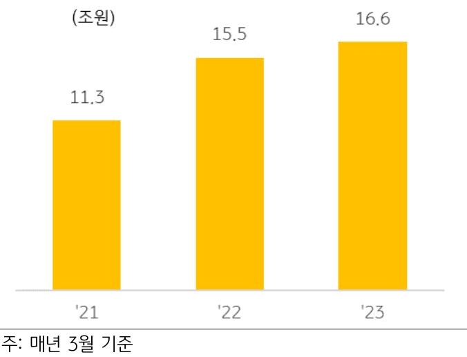 현재는 주택담보대출 규제 한도 내에서 추가 대출이 가능하나, 전세보증금 반환 목적 대출에 대해서는 LTV 70%로 일괄 적용할 필요.