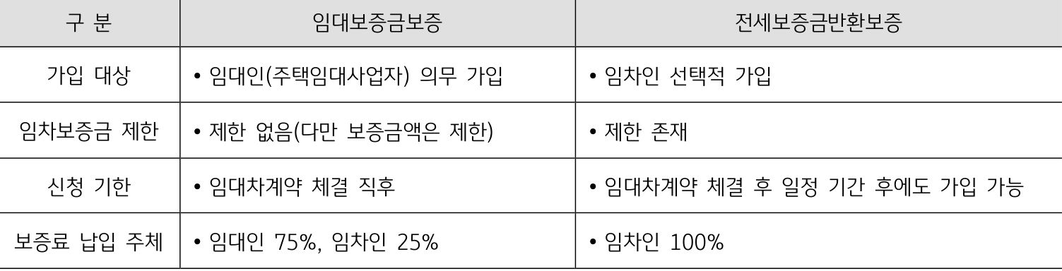 임대보증금보증 은 임대사업자가 임대차계약 종료 후 일정 기한 내 보증금을 반환하지 않거나 사업자 부도 등으로 임대보증금을 반환하지 못하는 경우 임차인에게 보증 사 업자가 보증금을 책임지는 기업보증제도로 서 임대인이 가입하는 보증 상품