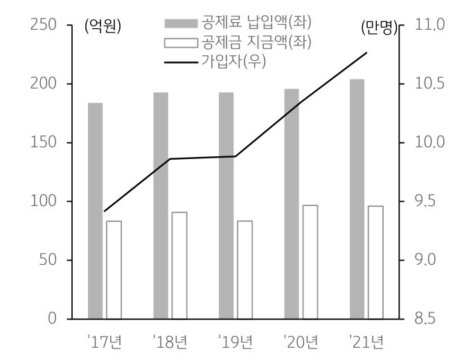 중개업소의 공제증서에 기재된 2억 원은 계약 건당 보증하는 금액이 아닌 한 중개업소가 1년 동안 보상해줄 수 있는 손해배상금 총액으로서 실제 사고 발생 시 대처하기에는 미흡하다.