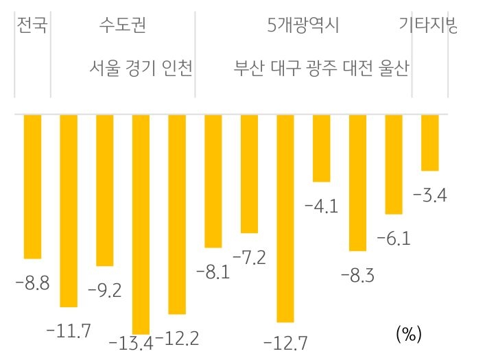 최근 시장에서 부각되는 이슈는 악의적인 투자자에 의한 전세사기이지만, 향후 전세가격 급락 으로 인한 부작용이 다양한 형태로 대두될 것으로 전망.