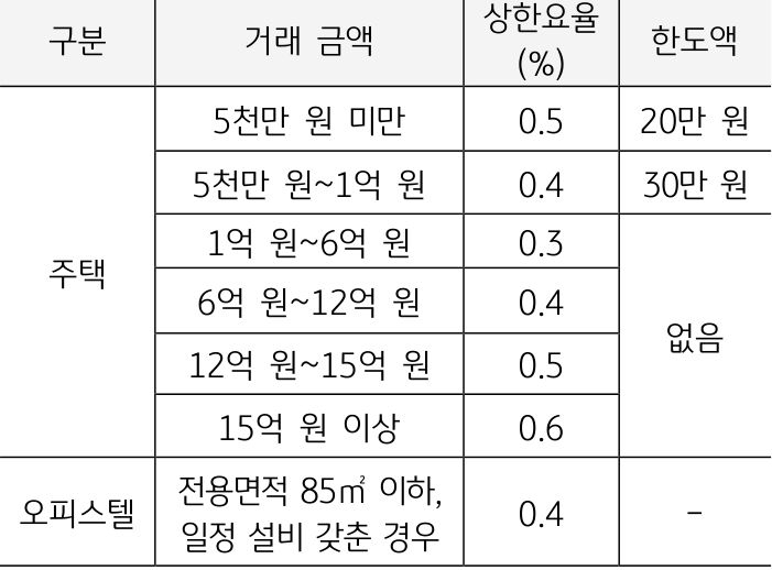 주요국 임대시장은 주로 월세 계약이고 , 월세 2 개월치를 보증금으로 납부하며 월 세 1~2 배 정도 홍콩 0.5 배 , 프랑스 1 배 , 미국 1.5 배 독일 2 배 를 중개수수료로 지급.