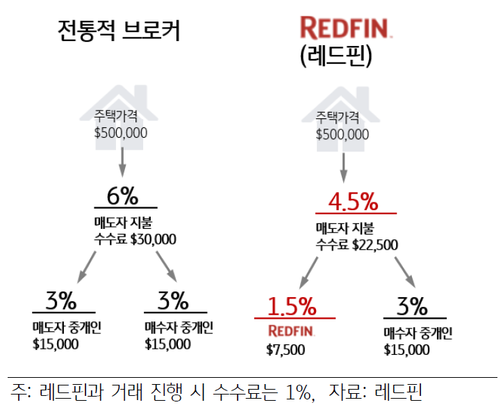 미국의 대표적인 부동산 중개 플랫폼 레드핀(Redfin)의 경우, 직접 고용한 중개인과 외부 중개인(파트너)을 통해 거래 진행. 대량의 물건을 확보하고 고객에게 맞는 주택을 소개하며, 매물 마케팅과 서류 처리 등을 지원