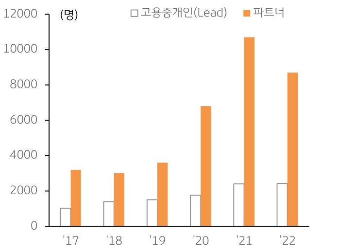 레드핀 중개인은 총 1.1 만 명 2022 년 기준 리더 2,426 명 , 파트너 8,700 명 으로 꾸 준히 증가 2022 년 기준 레드핀 사이트 Redfin, RentPath, Bay Equity Home Loans 등 의 월간 접속자 수는 약 4,970 만 명으로 2015 년에 비해 4.3 배 증가