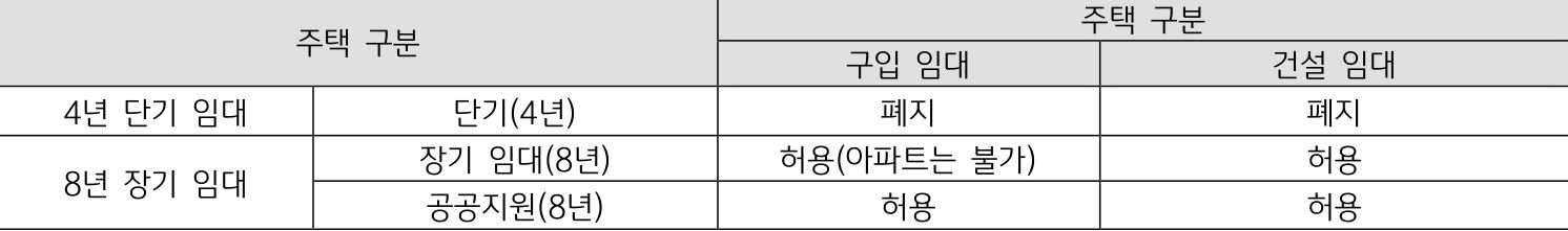 임대주택사업자 등록 의무 대상은 3호 이상 주택 보유자를 대상으로 하되, 시장 충격을 완화하기 위해 단계적으로 보유 호수를 조정하는 방안도 고려 가능.