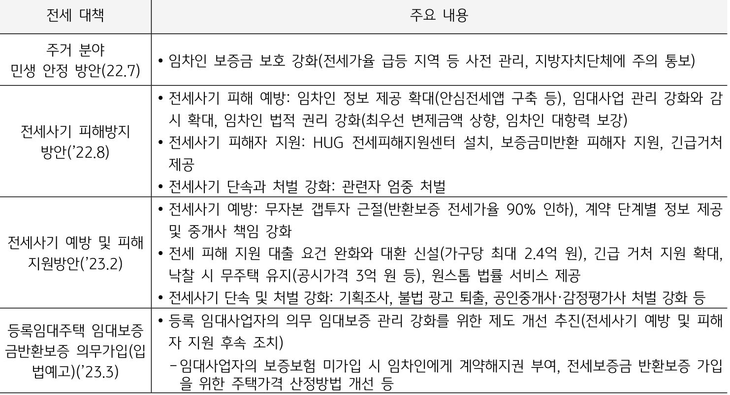 2022년 7월 주거 분야 민생 안정 방안에서 매매전세비가 높은 지역을 대상으로 위험 계약 가능성을 통보. 9월에는 임차인 정보 제공, 임대사업자 관리 강화, 임차인 법적 권리 강화 등 전세사기 피해 방지 방안을 발표.