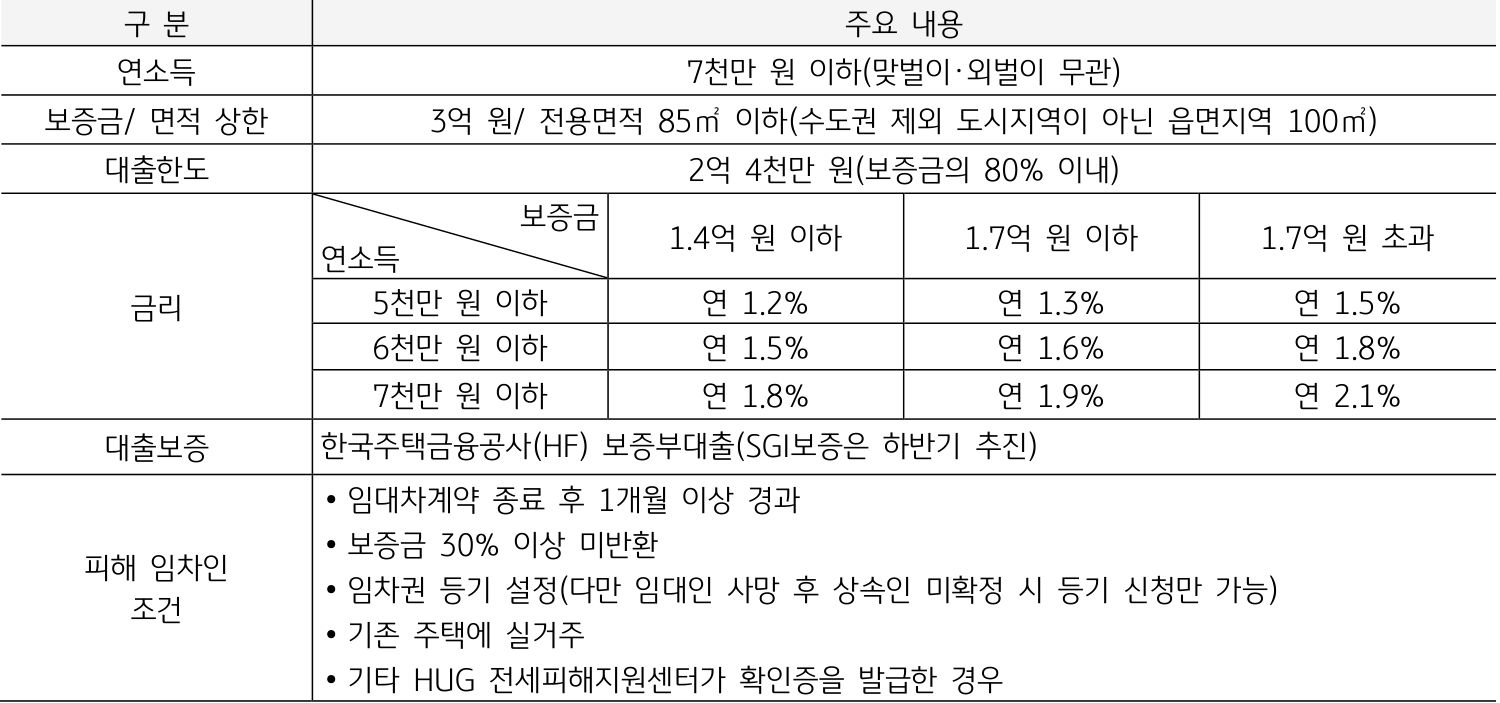 전세사기가 확대되면서 금융권은 피해 가구를 대상으로 이자 면제, 저금리 주택구입자금 및 주택경락자금 대출, 법률 지원 등을 지원