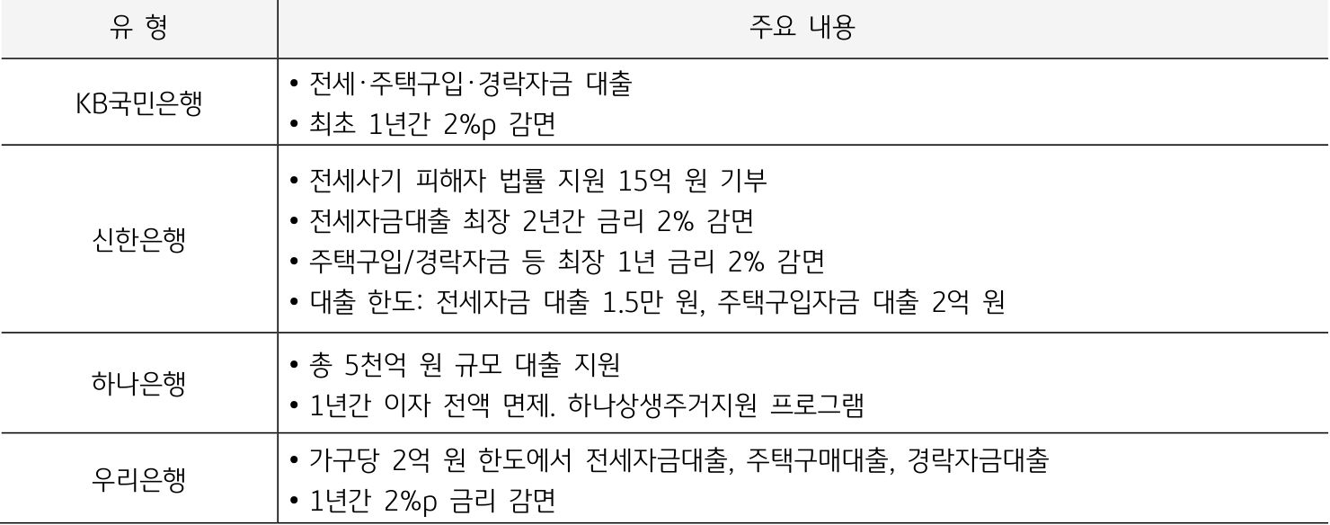 전세사기가 확대되면서 금융권은 피해 가구를 대상으로 이자 면제, 저금리 주택구입자금 및 주택경락자금 대출, 법률 지원 등을 지원