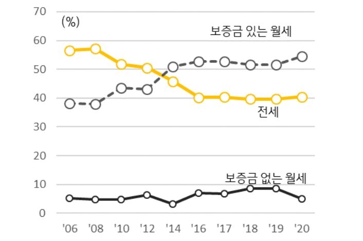 임차시장 구조 변화를 그래프로 나타낸 것으로 전국단위로 월세와 전세를 조사하였다.