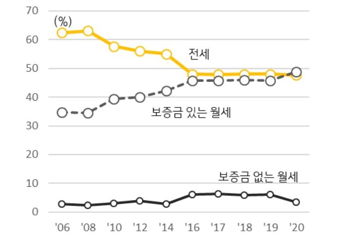 임차시장 구조 변화를 그래프로 나타낸 것으로 서울단위로 월세와 전세를 조사하였다.