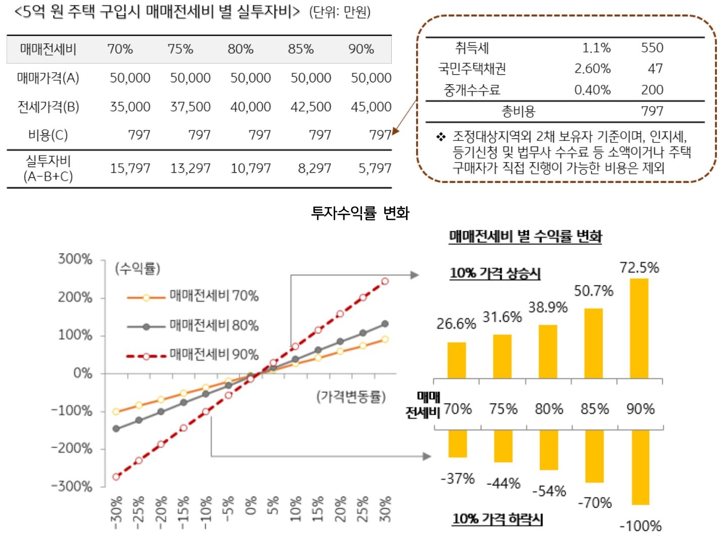 전세는 기본적으로 레버리지 투자를 기반으로 하기 때문에 주택가격 변동에 따라 수익과 손실 변화가 크게 나타남. 주택 구입 시 투자수익률을 살펴보면 매매전세비에 따라 수익률 변화가 매우 커서 주택경기 호황기에 갭투자가 증가할 수밖에 없는 구조이다.