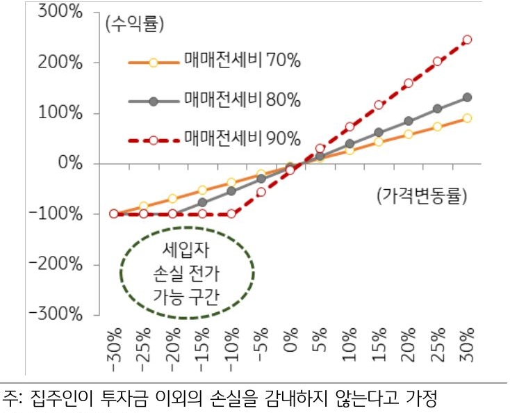 주택매매가격 하락 시 매매전세비가 높을수록 따라 투자자의 손실이 급증하게 되며, 투자금보다 주택가격 하락으로 인한 손실이 커질 경우 집주인은 손실을 전부 책임지지 못할 가능성이 있음