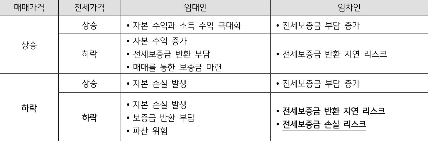 주택매매에는 기본적으로 거래 비용이 발생함에 따라 매매가격 상승이 없다면 투자비용에 따른 손실 발생. 전세는 레버리지를 활용한 투자인 만큼 매매가격 하락 시 직접적인 손실이 발생하며, 주택경기 호황기에 소자본으로 보유 주택 수를 늘린 경우 손실 규모는 기하급수적으로 확대.