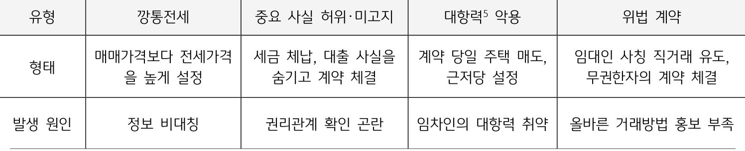 정부는 전세사기로 의심되는 거래를 파악하고 관련 내용을 수사 의뢰한 결과, 무자본으로 주택을 구입하는 갭투자 형식의 조직적인 사기가 다수를 차지