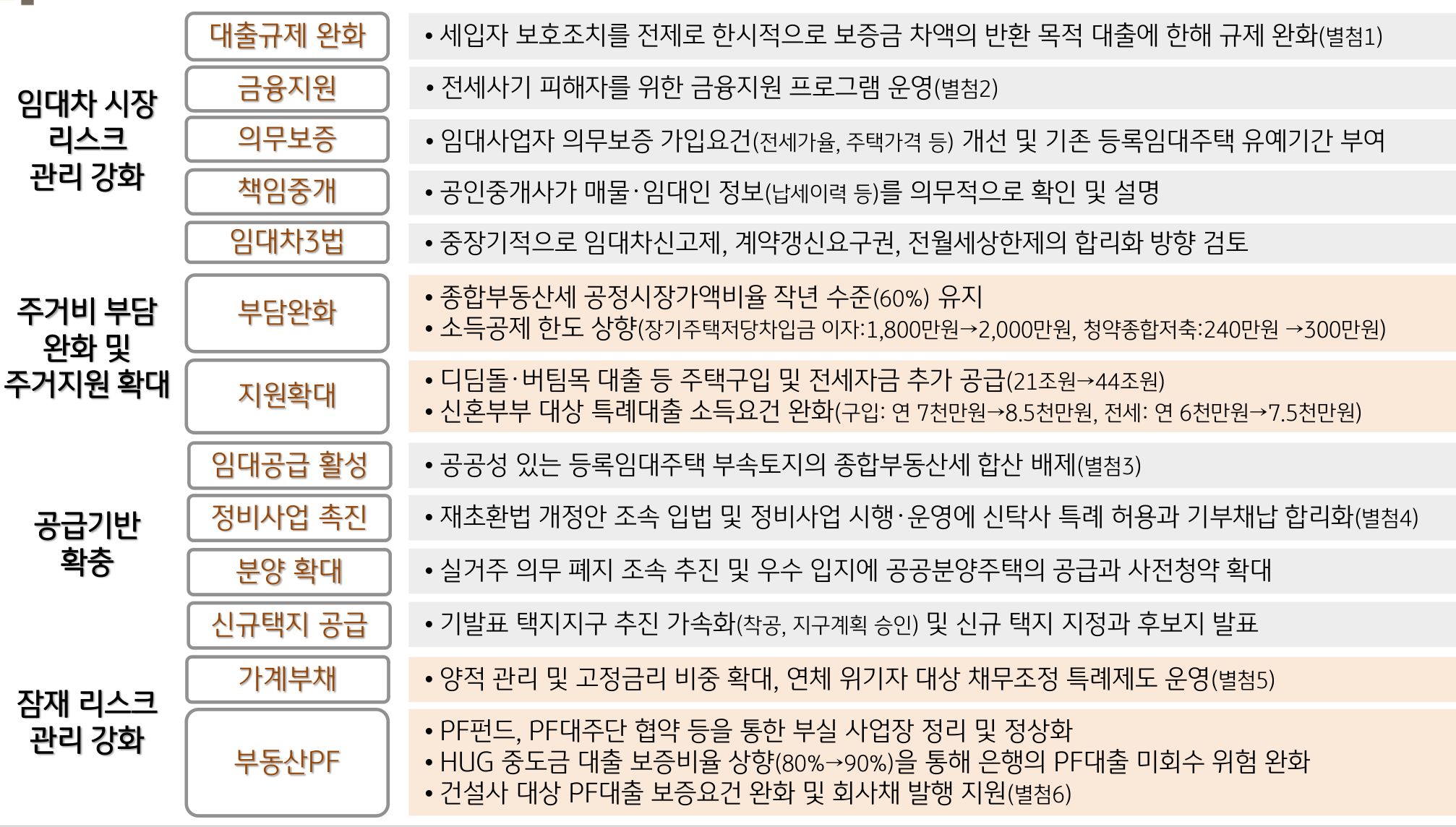 하반기 경제정책 방향의 주요 내용으로 임대차 시장 리스크 관리강화, 주거비 부담 완화 및 주거지원 확대, 공급기반 확층, 잠재 리스크 관리 강화 등 크게 4가지로 볼 수 있다.