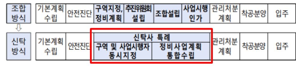 정비구역 지정 제안과 정비계획 및 사업계획의 동시 수립을 통해 기존 조합방식 대비 2~3 년 이상 사업기간의 단축 유도.