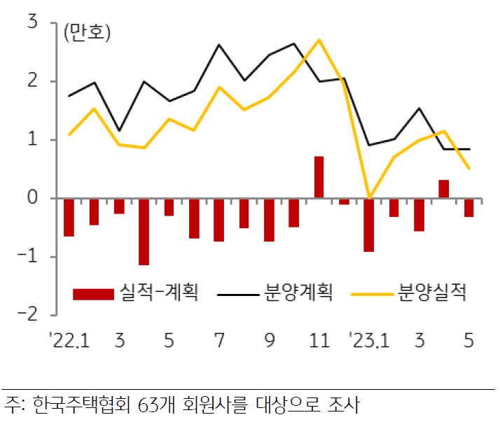 분양 계획 대비 분양 실적은 2022 년 12 월부터 2023 년 3 월까지 낮은 수치를 기록한 후 4 월에 일시적으로 일부 초과했다가 5 월 들어 다시 하락 . 이러한 추세 가 연말까지 지속될 가능성이 높음.