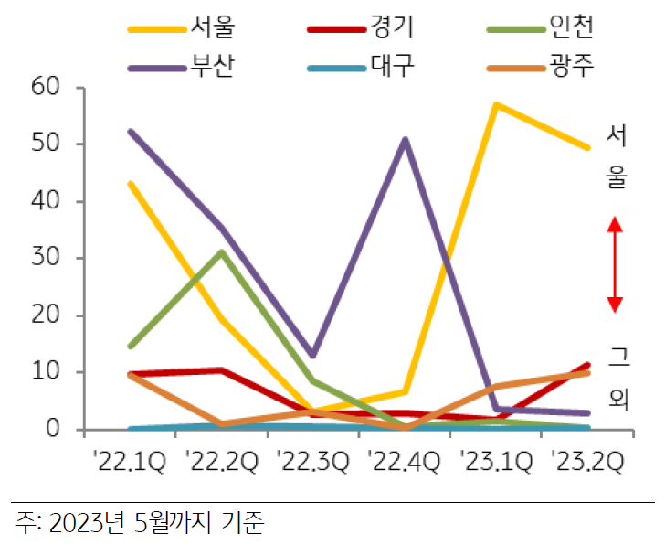 대부분의 분양 관련 지표들이 여전히 과거 대비 낮은 수준이나, 최저 수준에서 소폭 회복하면서 서울 등 일부 지역을 중심으로 수요 집중함.