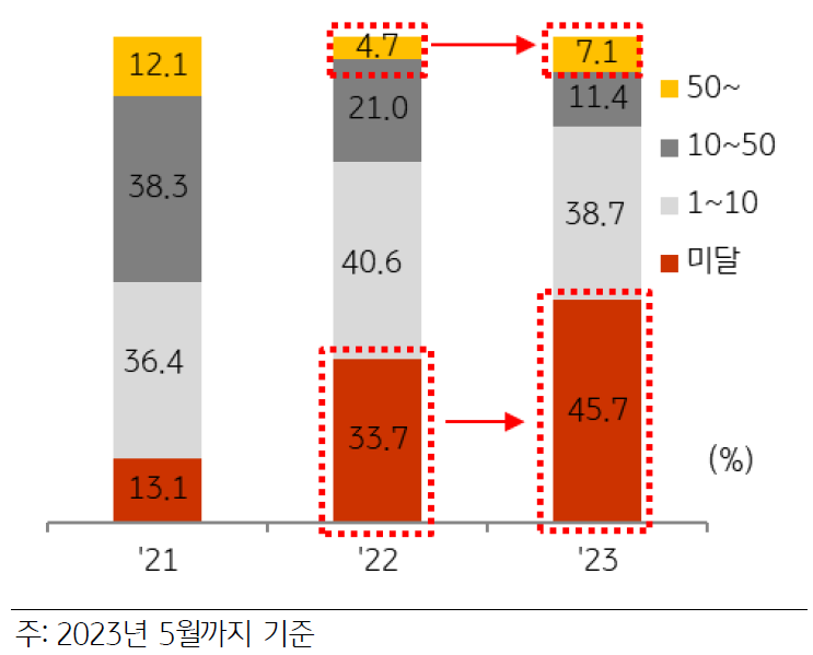 2023 년 분양한 전체 아파트 단지 중 청약 미달 단지 비율은 지난해 전체의 33.7% 에 서 45.7% 까지 증가하였고 청약 경쟁률 이 50 대 1 이하 단지 비율 도 감소.  반면 50 대 1 이상의 높은 청약 경쟁률 을 기록한 단지 비율은 오히려 증가함.