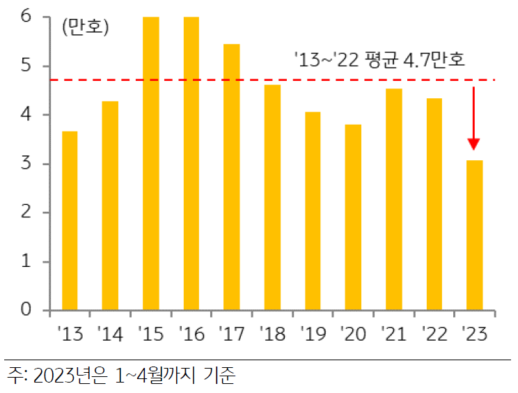 주택 공급 부족은 주택시장 불안으로 이어질 수 있으며, 공급 부족의 해결을 위해서는 장기간이 소요되기 때문에 미리 관리할 필요.