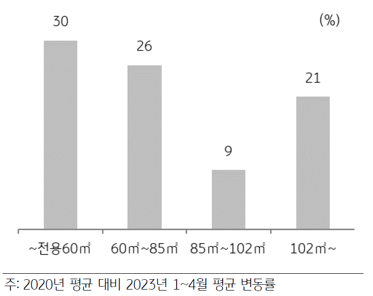 면적별로는 전용면적 85m2 이하 중소형 평형의 분양가격이 가장 크게 상승함.