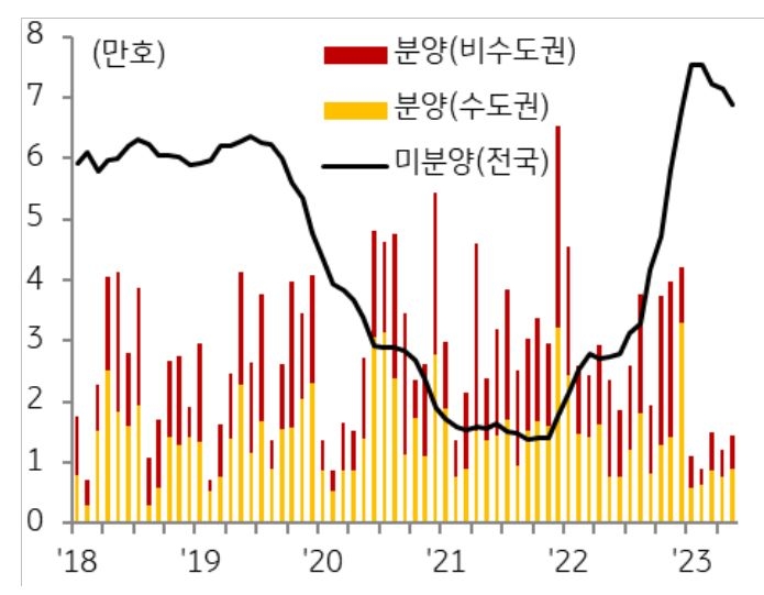 2023 년 1~5 월 월평균 분양물량은 1.2 만 호 로 2022 년 약 3 만 호 ) 대비 3 분의 1 수 준에 불과함. 반면, 미분양물량은 2021년 9월 1.4만 호로 역대 최저치를 기록한 이후 빠르게 증가하였으며, 2023년 들어 7만 호를 초과.