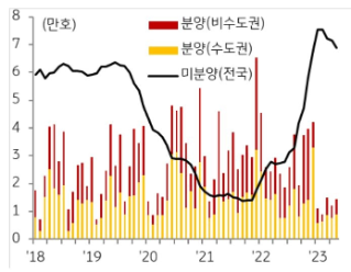 2023 년 1~5 월 월평균 분양물량은 1.2 만 호 로 2022 년 약 3 만 호 ) 대비 3 분의 1 수 준에 불과함. 반면, 미분양물량은 2021년 9월 1.4만 호로 역대 최저치를 기록한 이후 빠르게 증가하였으며, 2023년 들어 7만 호를 초과.