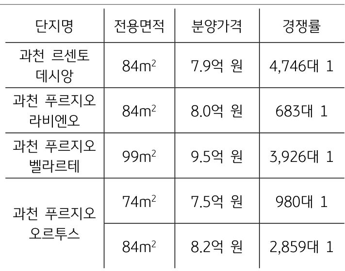 과천 지식정보타운 무순위 청약의 경우 전용면적 84제곱m 기준 평균 8 억 원 수준으로 인근 래미안슈르 2008 년 준 공 대비 분양가격이 4~5 억 원 저렴하여 높은 경쟁률 을 기록함.