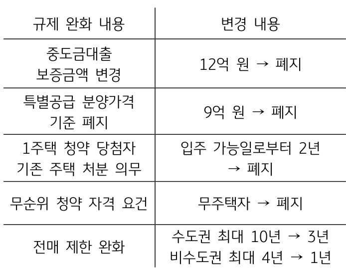 주택시장 위축 과 주택 경기 불확실성으로 인한 주거 불안 을 해소하기 위해 그동안 강화된 주택시장 에 대한 규제를 대부분 완화 하고 분양시장에 대한 규제도 폐지함.