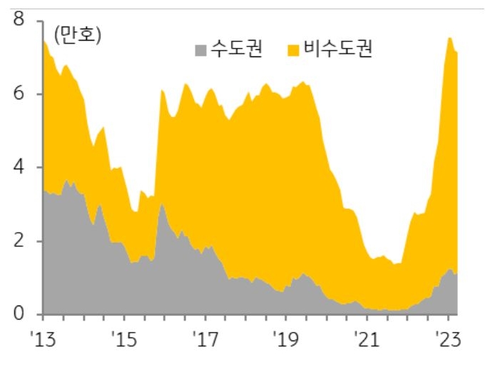 주택시장 호황과 함께 급감한 미분양은 지난해 4분기 이후 증가세 지속함.