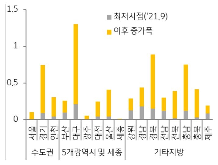 불과 1년 6개월 전 역대 최저치(2021년 9월, 약 1.4만 호)를 기록한 미분양물량은 지난해 하반기 이후 3만 호를 넘어섰으며, 올해 들어 7만 호를 초과함.