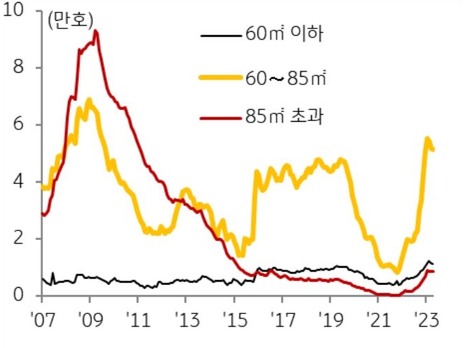 과거 금융위기 당시에는 중소형 평형 전용면적 85제곱m 이하 보다 대형 평형 전용면적 85제곱m 초과 에서 미분양 이 크게 증가하였으나 최근에는 소위 국민 평형 으로 분류되 는 전용 면적 60~85제곱m 를 중심으로 미분양이 빠르게 증가 증가분의 약 74%)