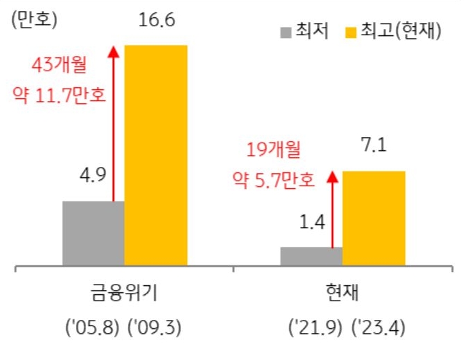 2023 년 4 월 기준 미분양물량 은 약 7.1 만 호로 과거 미분양이 가장 크게 증가하였던 금융위기 최대 16.6 만 호 에 비해 절반 이하 수준이다.