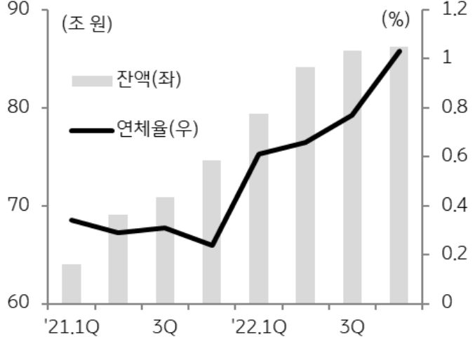 금리 인상과 원가 상승 등으로 비용은 증가한 반면, 분양 수요 위축으로 미분양이 늘면서 대출 원리금 상환이 지연되고 PF대출 현금흐름에 문제 발생함.