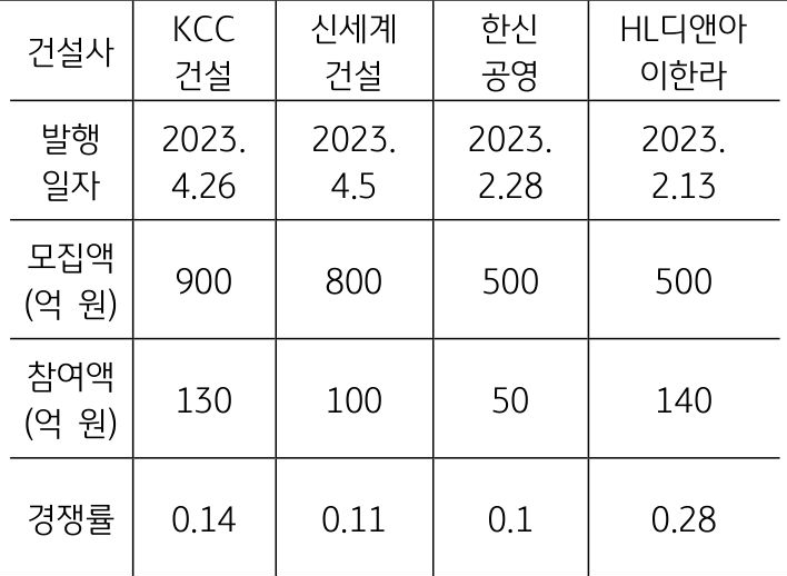 일부 건설업체의 경우 회사채도 수요 예측 실패로 미매각되어 자금 조달에 난항을 겪으면서 유동성 확보의 어려움 확대