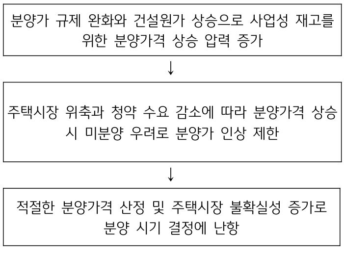 부동산 114 의 경우 시공사 홍보팀 과 분양대행사 를 통해 조사해 분양 시기 차이가 발생할 수 있어 실제 분양 지연 비율은 이보다 낮을 수 있음.