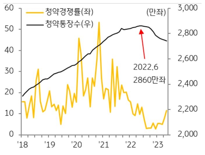 분양물량 감소와 함께 분양 수요도 급감하면서 2020년 11월 50대 1(전국, 월 단위)을 상회하던 청약 경쟁률은 지난해 12월 3대 1 이하로 급락. 올해 3월 이후 소폭 상승하였으나 여전히 고점 대비 크게 낮은 수준.