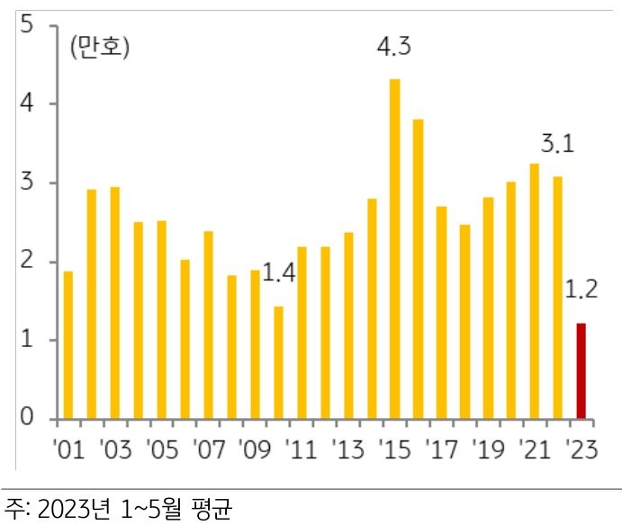 2023년 1~5월 분양물량은 약 6.1만 호로 월평균 분양물량(약 1.2만 호)은 전년 대비 60% 이상 감소(2022년 월평균 분양물량 약 3.1만 호)