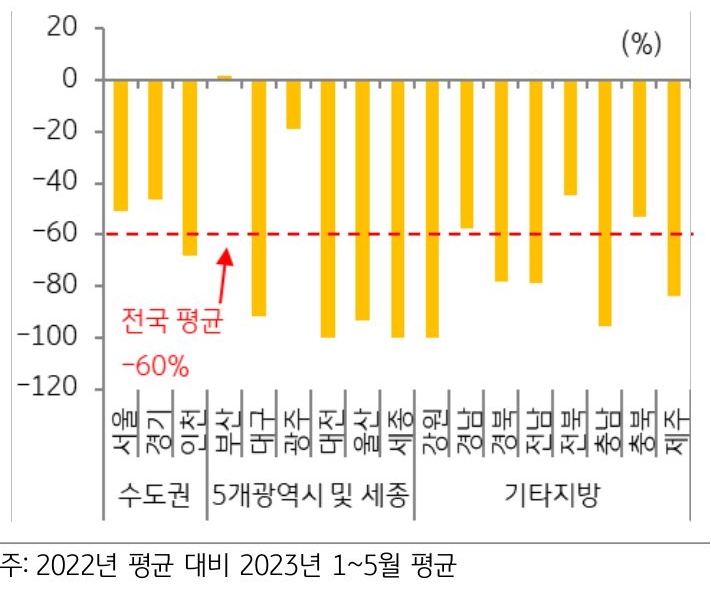 미분양 우려가 큰 비수도권에서 분양물량이 큰 폭으로 줄었으며, 수도권에서는 인천에서 분양물량이 크게 감소함.