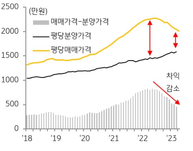 전국 아파트 매매가격은 최근 하락폭이 둔화되 었 으나 하락세가 지속되는 반면 분양가격은 건설원가 상승과 규제 완화로 상승할 가능성이 높다.