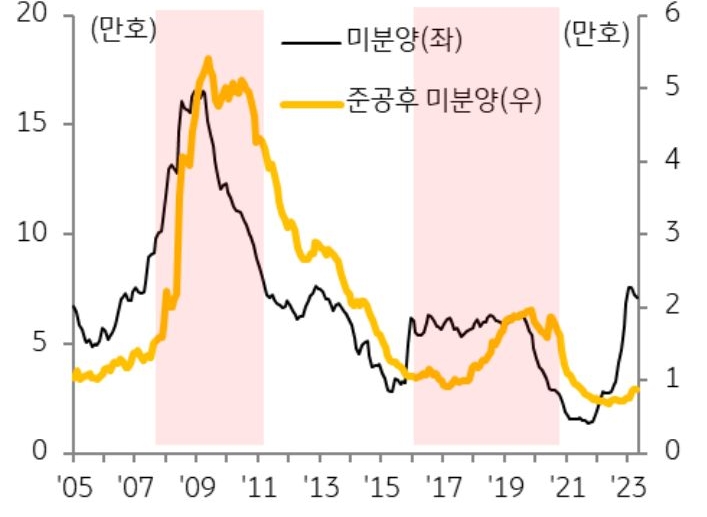 준공 후 미분양은 아직까지 크게 우려할 수준은 아니나, 과거 사례에 비추어볼 때 주택 경기가 침체에 빠지면 시차를 두고 준공 후 미분양이 증가함.