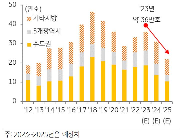 아파트 입주물량은 내년부터 감소세로 전환할 수 있으며, 장기적인 주택 공급 기반인 주택 인허가 실적도 올해 들어 과거 대비 큰 폭으로 감소함.